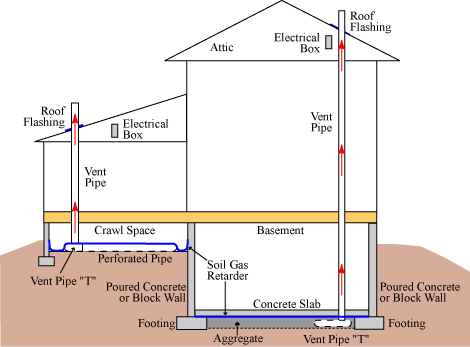Radon Resistant New Construction (RRNC) Systems Work